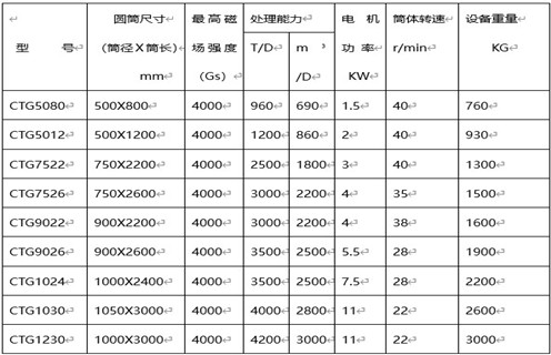 磁選機選礦設(shè)備，磁選機選礦設(shè)備對礦物和精選作業(yè)的處理能力_磁選機選礦設(shè)備對礦物和精選作業(yè)的處理能力如何調(diào)磁選角_參數(shù)調(diào)磁及品牌價格