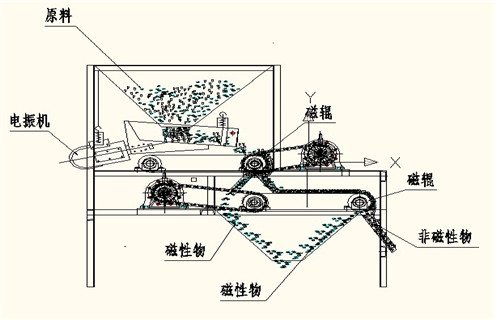 磁選機，磁選機夏季注意磁選機的保養(yǎng)工作，磁選機夏季注意磁選機的保養(yǎng)工作磁場一般為多少_磁塊如何排列