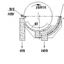 永磁筒式磁選機(jī)動(dòng)態(tài)圖